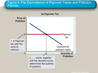 Figure 4 The Equivalence of Pigovian Taxes and Pollution Permits Copyright © 2004  South-Western Quantity of Pollution 0 Price of Pollution (a) Pigovian Tax Demand for pollution rights P Pigovian tax 2.  . . . which, together with the demand curve, determines the quantity of pollution. 1.  A Pigovian tax sets the price of pollution . . . Q 