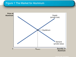 Figure 1 The Market for Aluminum Copyright © 2004  South-Western Quantity of Aluminum 0 Price of Aluminum Equilibrium Demand (private value) Supply (private cost) Q MARKET 