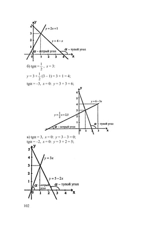102
б) tgα =
2
1
, x = 3:
y = 3 +
2
1
(3 – 1) = 3 + 1 = 4;
tgα = –3, x = 0: y = 3 + 3 = 6;
в) tgα = 3, x = 0: y = 3 – 3 = 0;
tgα = –2, x = 0: y = 3 + 2 = 5;
 