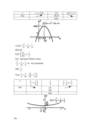166
x (- ∞ ;2,5) 2,5 (2,5;+ ∞ )
f(x) 10,25
max
г) f(x)=
4
1
164
2
++
xx
;
D(f)=R;
E(f)= 





+∞;
256
63
;
f(x) - функция общего вида.
4
1
164
2
++
xx
=0 – нет решений;
f(0)=
4
1
;
f′(x)=
16
1
2
+
x
= 





+
8
1
2
1
x .
x






∞−
8
1
; -
8
1






+∞− ;
8
1
f(x)
256
63
min
 