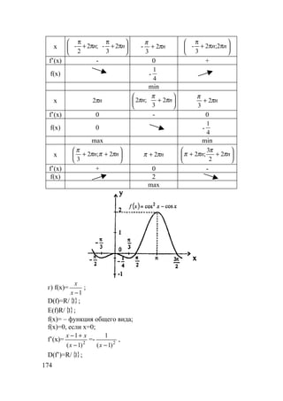 174
x 





π+
π
π+
π
nn 2
3
;2 -
2
- - nπ
π
2
3
+ 





ππ+
π
nn 2;2
3
-
f’(x) - 0 +
f(x) -
4
1
min
x nπ2 





+ nn π
π
π 2
3
;2 nπ
π
2
3
+
f’(x) 0 - 0
f(x) 0 -
4
1
max min
x 





++ nn πππ
π
2;2
3
nππ 2+ 





++ nn π
π
ππ 2
2
3
;2
f’(x) + 0 -
f(x) 2
max
г) f(x)=
1−x
x
;
D(f)=R/{ }1 ;
E(f)R/{ }1 ;
f(x)= – функция общего вида;
f(x)=0, если x=0;
f’(x)= 2
)1(
1
−
+−
x
xx
=- 2
)1(
1
−x
,
D(f’)=R/{ }1 ;
 