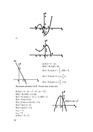 50
г)
95.
а) f(x) = 5 – 2x;
D(f) = R; E(f) = R;
f(x) = 0, если x =
2
5
; f(0) = 5;
f(x) > 0 если x ∈ (-∞;
2
5
);
f(x) < 0 если x ∈ (
2
5
;+∞);
Функция убывает на R. Точек max и min нет.
б) f(x) = 3 – 2x – x2
= 4 – (x + 1)2
;
D(f) = R; E(f) = (-∞;4];
f(x) = 0, если x = -3; x = 1; f(0) = 3;
f(x) > 0 на (-3;1);
f(x) < 0 на (-∞;3)∪(1; +∞);
f(x) ↑ на (-∞; -1].
f(x) ↓ на [-1; +∞);
xmax = -1;
ymax = 4.
в) f(x) = 3x - 2;
 