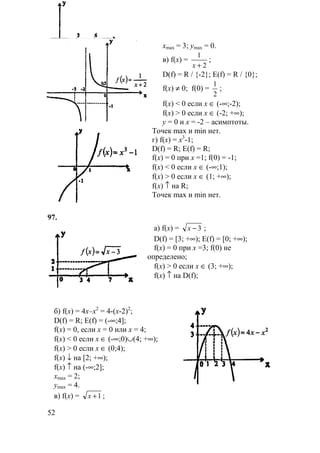 52
xmax = 3; ymax = 0.
в) f(x) =
2
1
+x
;
D(f) = R / {-2}; E(f) = R / {0};
f(x) ≠ 0; f(0) =
2
1
;
f(x) < 0 если x ∈ (-∞;-2);
f(x) > 0 если x ∈ (-2; +∞);
y = 0 и x = -2 – асимптоты.
Точек max и min нет.
г) f(x) = x3
-1;
D(f) = R; E(f) = R;
f(x) = 0 при x =1; f(0) = -1;
f(x) < 0 если x ∈ (-∞;1);
f(x) > 0 если x ∈ (1; +∞);
f(x) ↑ на R;
Точек max и min нет.
97.
а) f(x) = 3−x ;
D(f) = [3; +∞); E(f) = [0; +∞);
f(x) = 0 при x =3; f(0) не
определено;
f(x) > 0 если x ∈ (3; +∞);
f(x) ↑ на D(f);
б) f(x) = 4x–x2
= 4-(x-2)2
;
D(f) = R; E(f) = (-∞;4];
f(x) = 0, если x = 0 или x = 4;
f(x) < 0 если x ∈ (-∞;0)∪(4; +∞);
f(x) > 0 если x ∈ (0;4);
f(x) ↓ на [2; +∞);
f(x) ↑ на (-∞;2];
xmax = 2;
ymax = 4.
в) f(x) = 1+x ;
 