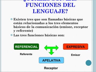 ¿CUÁLES SON LAS FUNCIONES DEL LENGUAJE? Existen tres que son llamadas básicas que están relacionadas a los tres elementos básicos de la comunicación (emisor, receptor y referente) Las tres funciones básicas son: REFERENCIAL APELATIVA EXPRESIVA Referente  Emisor  Receptor  
