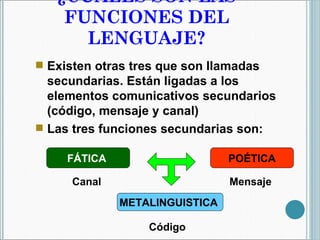 ¿CUÁLES SON LAS FUNCIONES DEL LENGUAJE? Existen otras tres que son llamadas secundarias. Están ligadas a los elementos comunicativos secundarios (código, mensaje y canal) Las tres funciones secundarias son: FÁTICA  METALINGUISTICA  POÉTICA Canal  Mensaje  Código  