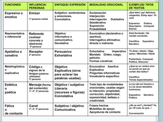 FUNCIONES INFLUENCIA/ PERSONAS ENFOQUE/ EXPRESIÓN MODALIDAD ORACIONAL EJEMPLOS/ TIPOS DE TEXTOS Expresiva o emotiva Emisor   1ª persona verbal Subjetivo: sentimientos y emociones. Connotativa Exclamación   Interjección Interrogación   Dubitativa Desiderativa   Suposición Probabilidad ¡ Qué bien! ¡ay! delicioso, cargantes. Estoy aquí. Ya veré   Expresivo   Poético Descriptivo   Coloquial Diarios Representativa  o referencial Referente (realidad concreta o abstracta)   3ª persona Objetivo: informativo o comunicativo. Denotativa Enunciativa (declarativa o asertiva). Interrogativa afirmativa: directa o indirecta. Está lloviendo / Ha venido corriendo.   Científico   Expositivo Narrativo Apelativa o conativa Receptor 2ª persona Persuasivo Exhortativa Exhortativa   Imperativa Mandato   Orden, ruego, petición. Formas vocativas Tú dirás / díselo / Oiga, señor / Márchate / Hazlo   Publicitario. Coloquial. Político. Discurso Metalingüística  o  explicativa   Código   o signos de la lengua  (palabras utilizadas)  3ª persona Objetivo Explicativa (sirve para aclarar las palabras usadas). Enunciativa   Asertiva Explicativa Preguntas informativas Vocabulario específico ¿Qué es un vértice sino un punto en que se cortan dos lados?   Científico Temas especializados Estética  o  poética Mensaje   (forma del contenido) 1ª, 2ª, 3ª personas Objetivo / subjetivo Literaria (recursos o figuras) Connotativa Todo tipo de modalidades oracionales, usadas según la intención: propiedad, corrección, objetividad, expresividad, belleza o creatividad. La luz del sol ilumina  o  La luz lanza destellos luminosos.   Expositivo   Narrativo Poético Fática o  de contacto Canal 1ª, 2ª, 3ª personas Subjetivo / objetivo Comunicativa Frases hechas Muletillas de apoyo Apoyaturas de contacto ¿No es así? ¿Verdad? Ya, ya / El caso es que.../   Conversación 