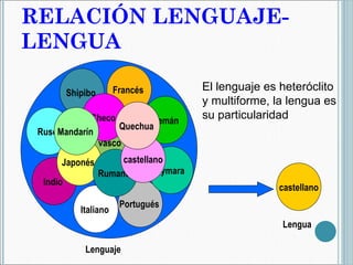 RELACIÓN LENGUAJE-LENGUA castellano Lenguaje  Francés  Ruso  Shipibo  Italiano  Indio  Alemán  vasco Portugués  Aymara  Japonés  Rumano  castellano Checo  Quechua  Mandarín  Lengua  El lenguaje es heteróclito y multiforme, la lengua es su particularidad 