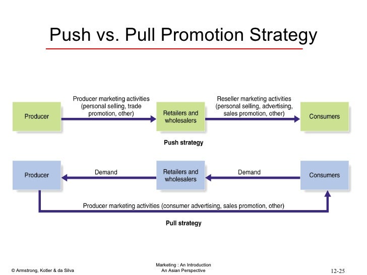 mcdonalds push pull strategy Promotion is an important part of many businesses, and companies can use push or pull techniques, or a combination of both. mcdonalds push pull strategy Promotion is an important part of many businesses, and companies can use push or pull techniques, or a combination of both.