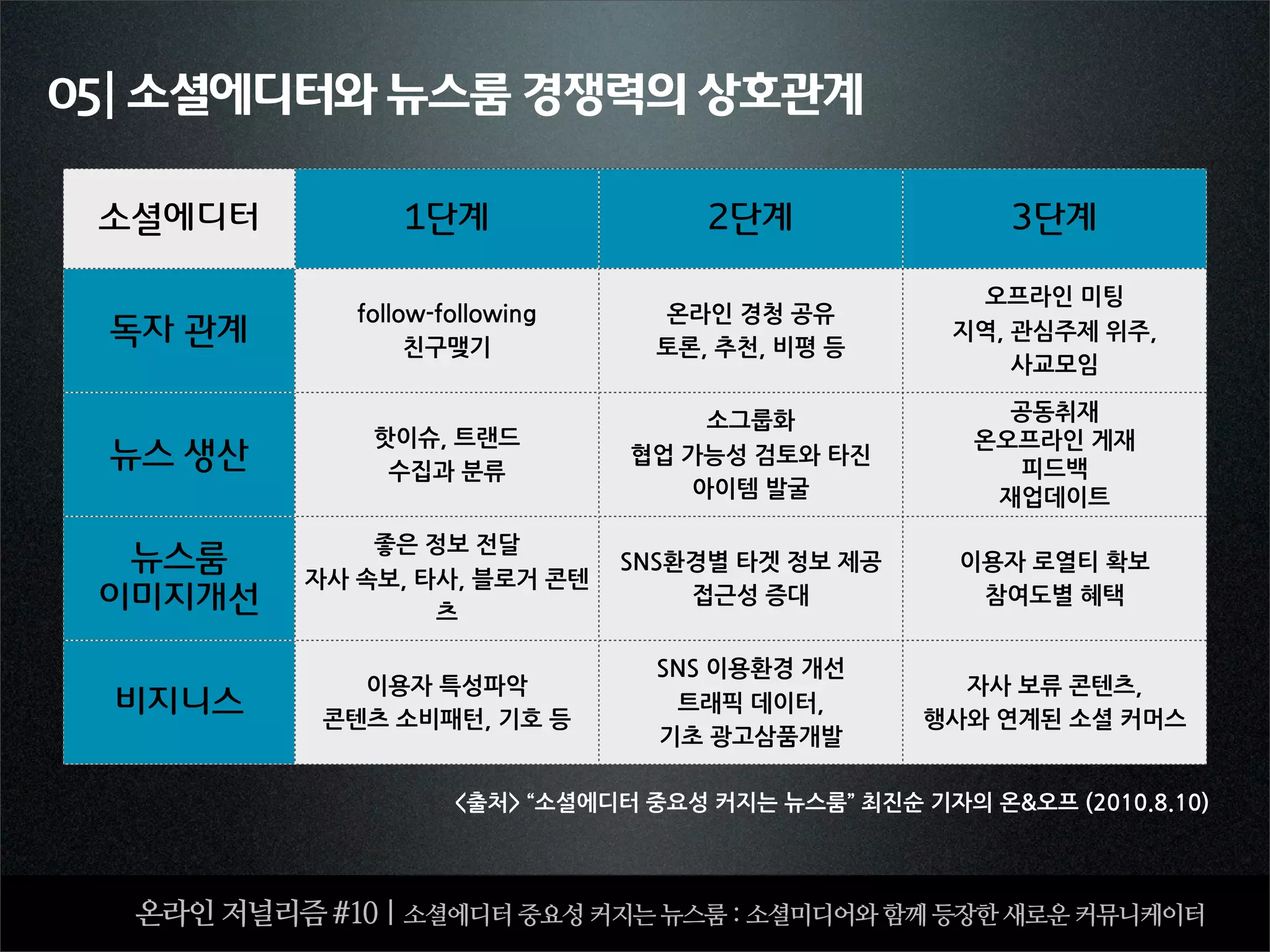 05| 소셜에디터와 뉴스룸 경쟁력의 상호관계

 소셜에디터                    1단계                                             2단계                                           3단계

                                                                                                                오프라인미팅
                   follow-following                             온라인경청공유
 독자 관계                  친구맺기                            토론,추천,비평등
                                                                                                               지역,관심주제위주,
                                                                                                                          사교모임

                                                                        소그룹화                                        공동취재
                     핫이슈,트랜드                                                                              온오프라인게재
 뉴스 생산                수집과분류
                                                             협업가능성검토와타진
                                                                                                                    피드백
                                                                       아이템발굴                       재업데이트

                      좋은정보전달
  뉴스룸      자사속보,타사,블로거콘텐
                                                           SNS환경별타겟정보제공                 이용자로열티확보
 이미지개선                           츠
                                                               접근성증대                             참여도별혜택


                                                                 SNS이용환경개선
               이용자특성파악                                                                                자사보류콘텐츠,
 비지니스        콘텐츠소비패턴,기호등
                                                                  트래픽데이터,
                                                                                                            행사와연계된소셜커머스
                                                                 기초광고삼품개발

                                   출처“소셜에디터중요성커지는뉴스룸”최진순기자의온오프(2010.8.10)




  온라인 저널리즘 #10 | 소셜에디터 중요성 커지는 뉴스룸 : 소셜미디어와 함께 등장한 새로운 커뮤니케이터
 