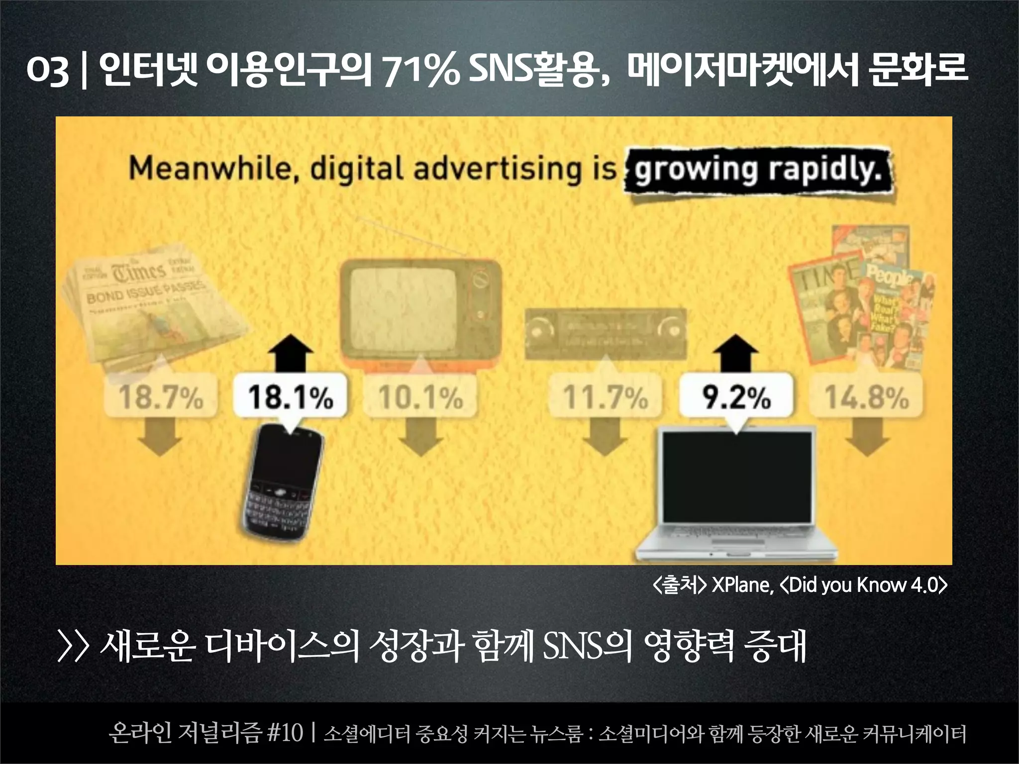 03 | 인터넷 이용인구의 71% SNS활용, 메이저마켓에서 문화로




                                        출처XPlane,DidyouKnow4.0


  새로운 디바이스의 성장과 함께 SNS의 영향력 증대

   온라인 저널리즘 #10 | 소셜에디터 중요성 커지는 뉴스룸 : 소셜미디어와 함께 등장한 새로운 커뮤니케이터
 