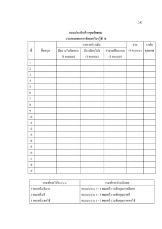 333

                             แบบประเมินด้ านคุณลักษณะ
                          ประกอบแผนการจัดการเรียนรู้ ที่ 10
                                      รายการประเมิน                   รวม   ระดับ
ที่     ชื่อสกุล    มีความรับผิดชอบ มีระเบียบวินย ทางานเป็ นระบบ (9 คะแนน) คุณภาพ
                                                   ั
                       (3 คะแนน)        (3 คะแนน)           (3 คะแนน)
1
2
3
4
5
6
7
8
9
10
11
12
13
14
15
16
17
18
19

          เกณฑ์การให้คะแนน                         เกณฑ์การประเมินผล
 3 หมายถึง ดีมาก                  คะแนนรวม 7 - 9 หมายถึง ระดับคุณภาพดีมาก
 2 หมายถึง ดี                     คะแนนรวม 4 - 6 หมายถึง ระดับคุณภาพดี
 1 หมายถึง พอใช้                  คะแนนรวม 1 - 3 หมายถึง ระดับคุณภาพพอใช้
 