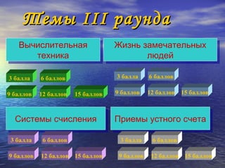 Темы  III  раунда Вычислительная техника Системы счисления Приемы устного счета Жизнь замечательных людей 3 балла 15 баллов 9 баллов 12 баллов 6 баллов 3 балла 15 баллов 9 баллов 12 баллов 6 баллов 3 балла 15 баллов 9 баллов 12 баллов 6 баллов 3 балла 15 баллов 9 баллов 12 баллов 6 баллов 
