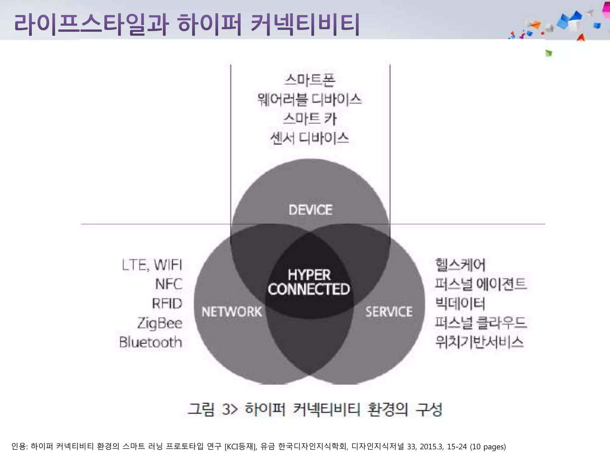 인용: 하이퍼 커넥티비티 환경의 스마트 러닝 프로토타입 연구 [KCI등재], 유금 한국디자인지식학회, 디자인지식저널 33, 2015.3, 15-24 (10 pages)
 