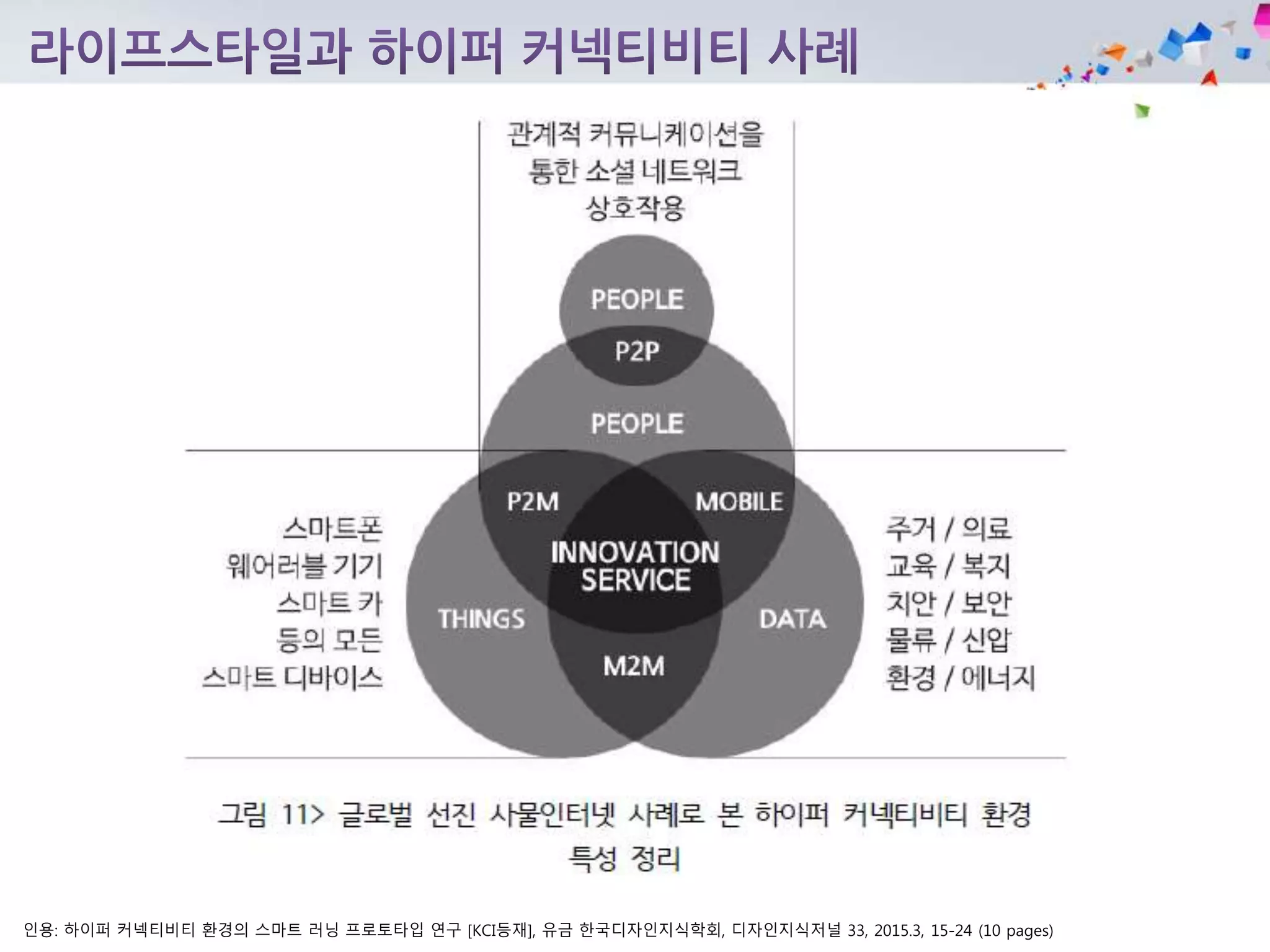 인용: 하이퍼 커넥티비티 환경의 스마트 러닝 프로토타입 연구 [KCI등재], 유금 한국디자인지식학회, 디자인지식저널 33, 2015.3, 15-24 (10 pages)
 