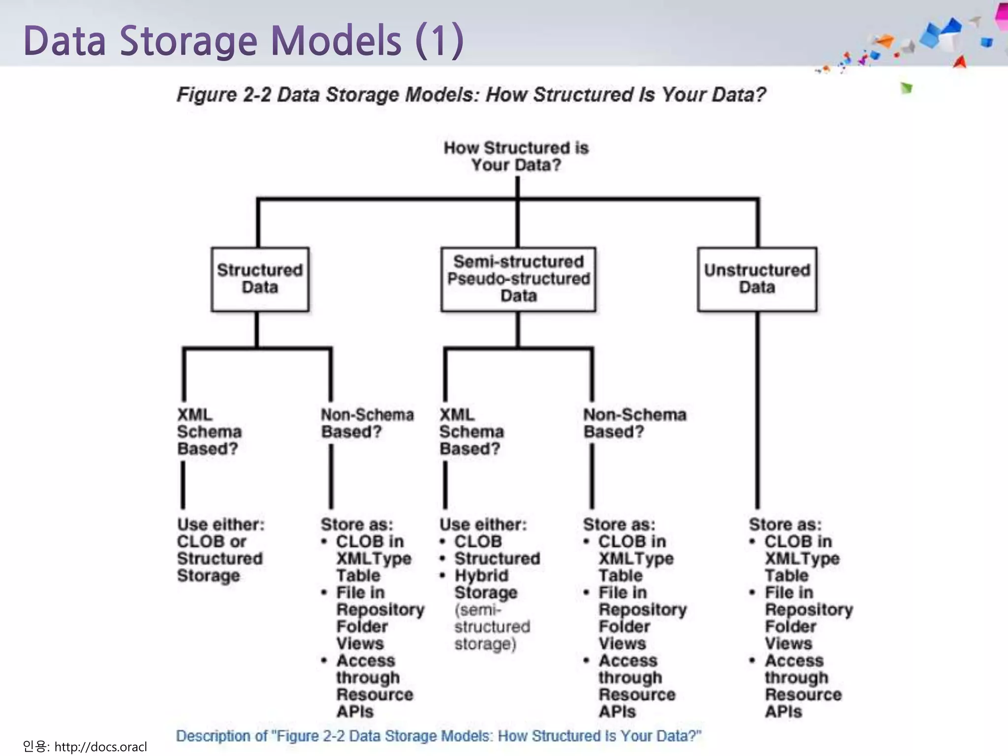 인용: http://docs.oracle.com/cd/B19306_01/appdev.102/b14259/xdb02rep.htm
 