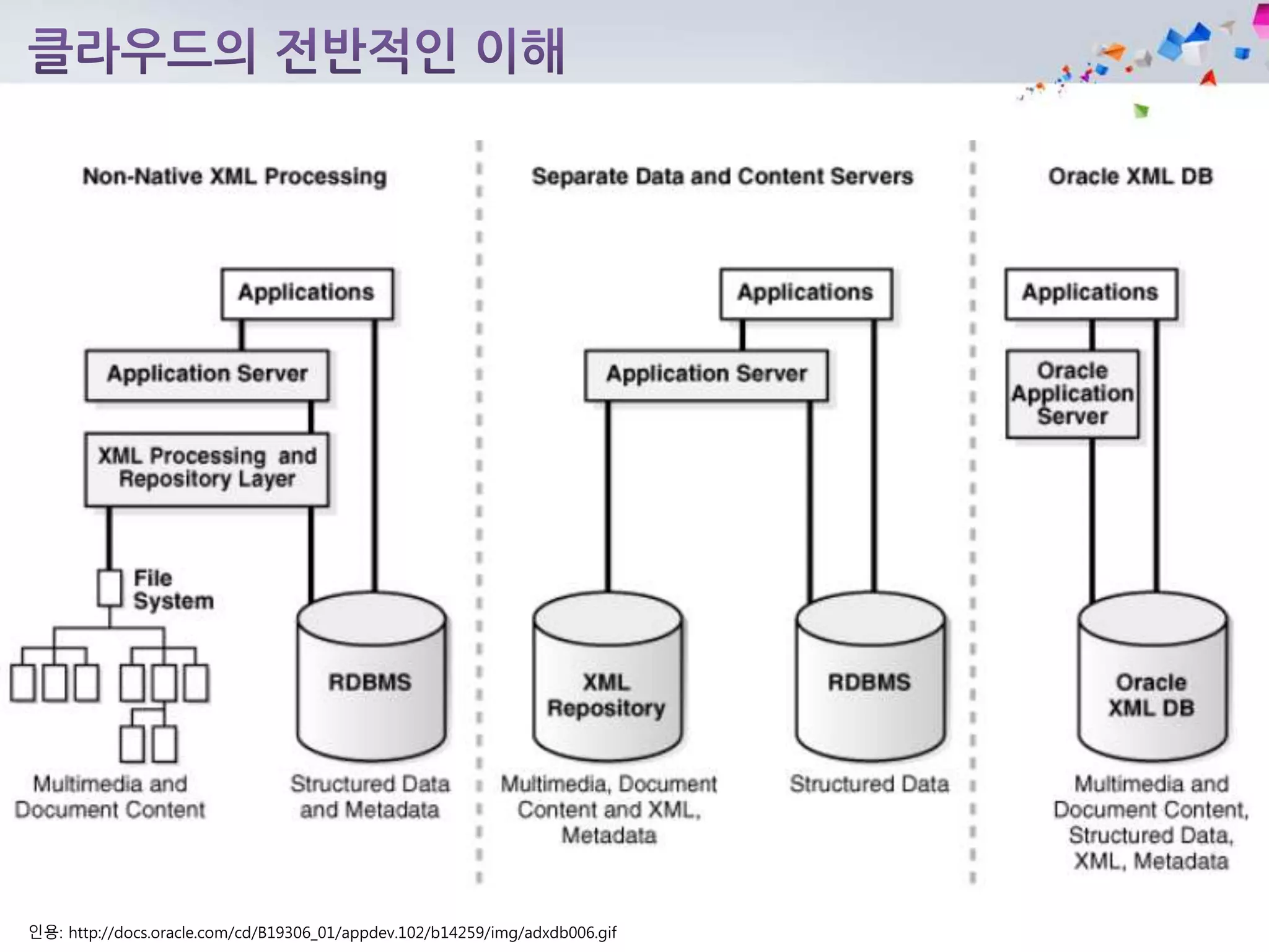 인용: http://docs.oracle.com/cd/B19306_01/appdev.102/b14259/img/adxdb006.gif
 