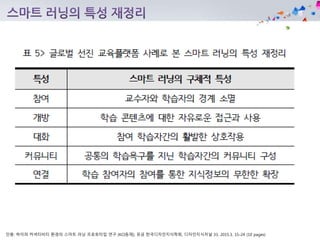 인용: 하이퍼 커넥티비티 환경의 스마트 러닝 프로토타입 연구 [KCI등재], 유금 한국디자인지식학회, 디자인지식저널 33, 2015.3, 15-24 (10 pages)
 