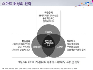 인용: 하이퍼 커넥티비티 환경의 스마트 러닝 프로토타입 연구 [KCI등재], 유금 한국디자인지식학회, 디자인지식저널 33, 2015.3, 15-24 (10 pages)
 