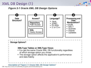 인용: http://docs.oracle.com/cd/B19306_01/appdev.102/b14259/xdb02rep.htm
 