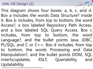 인용: http://docs.oracle.com/cd/B19306_01/appdev.102/b14259/xdb02rep.htm
This diagram shows four boxes: a, b, c, and d.
Box a includes the words Data Structure? inside
it. Box b includes, from top to bottom, the word
Access?, a box labeled Repository Path Access,
and a box labeled SQL Query Access. Box c
includes, from top to bottom, the word
Language?, and the bullet points Java, JDBC,
PL/SQL, and C or C++. Box d includes, from top
to bottom, the words Processing and Data
Manipulation?, and the bullet points DOM, SQL
inserts/updates, XSLT, Queriability, and
Updatability.
 