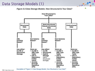 인용: http://docs.oracle.com/cd/B19306_01/appdev.102/b14259/xdb02rep.htm
 