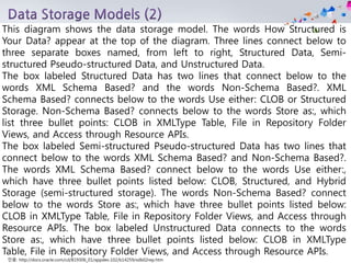 인용: http://docs.oracle.com/cd/B19306_01/appdev.102/b14259/xdb02rep.htm
This diagram shows the data storage model. The words How Structured is
Your Data? appear at the top of the diagram. Three lines connect below to
three separate boxes named, from left to right, Structured Data, Semi-
structured Pseudo-structured Data, and Unstructured Data.
The box labeled Structured Data has two lines that connect below to the
words XML Schema Based? and the words Non-Schema Based?. XML
Schema Based? connects below to the words Use either: CLOB or Structured
Storage. Non-Schema Based? connects below to the words Store as:, which
list three bullet points: CLOB in XMLType Table, File in Repository Folder
Views, and Access through Resource APIs.
The box labeled Semi-structured Pseudo-structured Data has two lines that
connect below to the words XML Schema Based? and Non-Schema Based?.
The words XML Schema Based? connect below to the words Use either:,
which have three bullet points listed below: CLOB, Structured, and Hybrid
Storage (semi-structured storage). The words Non-Schema Based? connect
below to the words Store as:, which have three bullet points listed below:
CLOB in XMLType Table, File in Repository Folder Views, and Access through
Resource APIs. The box labeled Unstructured Data connects to the words
Store as:, which have three bullet points listed below: CLOB in XMLType
Table, File in Repository Folder Views, and Access through Resource APIs.
 