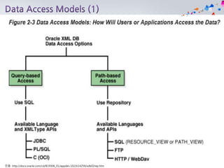 인용: http://docs.oracle.com/cd/B19306_01/appdev.102/b14259/xdb02rep.htm
 