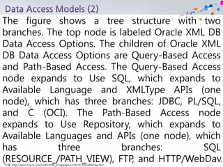 인용: http://docs.oracle.com/cd/B19306_01/appdev.102/b14259/xdb02rep.htm
The figure shows a tree structure with two
branches. The top node is labeled Oracle XML DB
Data Access Options. The children of Oracle XML
DB Data Access Options are Query-Based Access
and Path-Based Access. The Query-Based Access
node expands to Use SQL, which expands to
Available Language and XMLType APIs (one
node), which has three branches: JDBC, PL/SQL,
and C (OCI). The Path-Based Access node
expands to Use Repository, which expands to
Available Languages and APIs (one node), which
has three branches: SQL
(RESOURCE_/PATH_VIEW), FTP, and HTTP/WebDav.
 