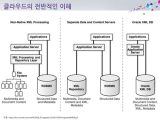 인용: http://docs.oracle.com/cd/B19306_01/appdev.102/b14259/img/adxdb006.gif
 