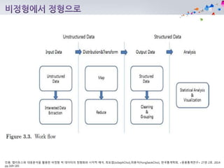 인용: 맵리듀스와 대응분석을 활용한 비정형 빅 데이터의 정형화와 시각적 해석, 최요셉(JoSephChoi),최용석(YongSeokChoi), 한국통계학회, <응용통계연구> 27권 2호. 2014
pp.169-183
 