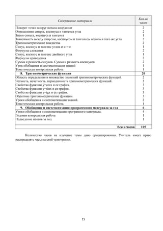 15
Содержание материала
Кол-во
часов
Поворот точки вокруг начала координат
Определение синуса, косинуса и тангенса угла
Знаки синуса, косинуса и тангенса
Зависимость между синусом, косинусом и тангенсом одного и того же угла
Тригонометрические тождества
Синус, косинус и тангенс углов 𝛼 и −𝛼
Формулы сложения
Синус, косинус и тангенс двойного угла
Формулы приведения
Сумма и разность синусов. Сумма и разность косинусов
Урок обобщения и систематизации знаний
Тематическая контрольная работа
2
2
1
2
2
1
2
1
2
2
1
1
8. Тригонометрические функции 20
Область определения и множество значений тригонометрических функций.
Четность, нечетность, периодичность тригонометрических функций.
Свойства функции y=cosx и ее график.
Свойства функции y=sinx и ее график.
Свойства функции y=tgx и ее график.
Обратные тригонометрические функции.
Уроки обобщения и систематизации знаний.
Тематическая контрольная работа.
2
3
3
3
3
3
2
1
9. Обобщение и систематизация программного материала за год 6
Уроки обобщения и систематизации програмного материала.
Годовая контрольная работа
Подведение итогов за год
4
1
1
Всего часов 105
Количество часов на изучение темы дано ориентировочно. Учитель имеет право
распределять часы на своё усмотрение.
 