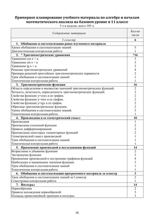 16
Примерное планирование учебного материала по алгебре и началам
математического анализа на базовом уровне в 11 классе
3 ч в неделю, всего 105 ч.
Содержание материала
Кол-во
часов
І семестр 6
1. Обобщение и систематизация ранее изученного материала
Уроки обобщения и систематизации знаний
Диагностическая контрольная работа
5
1
2. * Тригонометрические уравнения *16
Уравнение cos х = а
Уравнение sin х = а
Уравнение tg х = а
Решение тригонометрических уравнений
Примеры решений простейших тригонометрических неравенств
Урок обобщения и систематизации знаний
Тематическая контрольная работа
3
3
2
4
2
1
1
3. Тригонометрические функции 16
Область определения и множество значений тригонометрических функций.
Четность, нечетность, периодичность тригонометрических функций.
Свойства функции y=cosx и ее график.
Свойства функции y=sinx и ее график.
Свойства функции y=tgx и ее график.
Обратные тригонометрические функции.
Уроки обобщения и систематизации знаний.
Тематическая контрольная работа.
2
2
2
2
2
2
3
1
4. Производная и ее геометрический смысл 10
Производная
Производная степенной функции
Правила дифференцирования
Производные некоторых элементарных функций
Геометрический смысл производной
Урок обобщения и систематизации знаний
Тематическая контрольная работа
1
2
2
2
1
1
1
5. Применение производной к исследованию функций 14
Возрастание и убывание функции
Экстремумы функции
Применение производной к построению графиков функций
Наибольшее и наименьшее значения функции
Урок обобщения и систематизации знаний
Тематическая контрольная работа
2
3
4
3
1
1
6. Обобщение и систематизация программного материала за семестр 3
Урок обобщения и систематизации знаний за I семестр
Семестровая контрольная работа
2
1
7. Интеграл 14
Первообразная
Правила нахождения первообразной
Площадь криволинейной трапеции и интеграл
2
3
3
 