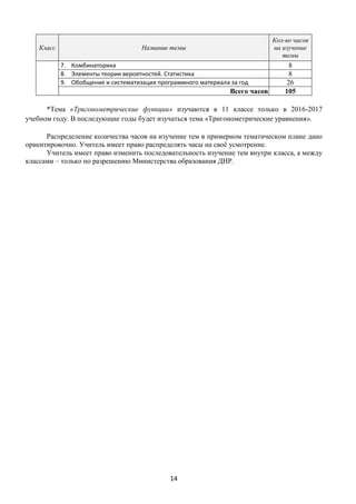 14
Класс Название темы
Кол-во часов
на изучение
темы
7. Комбинаторика 8
8. Элементы теории вероятностей. Статистика 8
9. Обобщение и систематизация программного материала за год 26
Всего часов 105
*Тема «Тригонометрические функции» изучаются в 11 классе только в 2016-2017
учебном году. В последующие годы будет изучаться тема «Тригонометрические уравнения».
Распределение количества часов на изучение тем в примерном тематическом плане дано
ориентировочно. Учитель имеет право распределять часы на своё усмотрение.
Учитель имеет право изменить последовательность изучение тем внутри класса, а между
классами – только по разрешению Министерства образования ДНР.
 