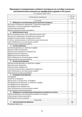 15
Примерное планирование учебного материала по алгебре и началам
математического анализа на профильном уровне в 10 классе
3 ч в неделю, всего 105 ч
Содержание материала
Кол-во
часов
І семестр
1. Обобщение и систематизация ранее изученного материала 4
Числовые и буквенные выражения. Упрощение выражений.
Уравнения. Системы уравнений. Неравенства.
Элементарные функции.
Диагностическая контрольная работа
1
1
1
1
2. Действительные числа 8
Целые и рациональные числа. Действительные числа
Бесконечно убывающая геометрическая прогрессия
Арифметический корень натуральной степени
Степень с рациональным и действительным показателем
Урок обобщения и систематизации знаний
Тематическая контрольная работа
1
1
2
2
1
1
3. Степенная функция 9
Степенная функция, ее свойства и график
Взаимно обратные функции
Равносильные уравнения и неравенства
Иррациональные уравнения
Иррациональные неравенства
Урок обобщения и систематизации знаний
Тематическая контрольная работа
1
1
2
2
1
1
1
4. Показательная функция 9
Показательная функция, ее свойства и график
Показательные уравнения
Показательные неравенства
Системы показательных уравнений и неравенств
Урок обобщения и систематизации знаний
Тематическая контрольная работа
1
2
2
2
1
1
5. Логарифмическая функция 12
Логарифмы
Свойства логарифмов
Десятичные и натуральные логарифмы
Логарифмическая функция, ее свойства и график
Логарифмические уравнения
Логарифмические неравенства
Урок обобщения и систематизации знаний
Тематическая контрольная работа
1
2
1
2
2
2
1
1
6. Обобщение и систематизация программного материала за семестр 7
Уроки обобщения и систематизации знаний за I семестр
Семестровая контрольная работа
Подведение итогов за семестр
5
1
1
ІІсеместр
7. Тригонометрические формулы 20
Радианная мера угла 1
 