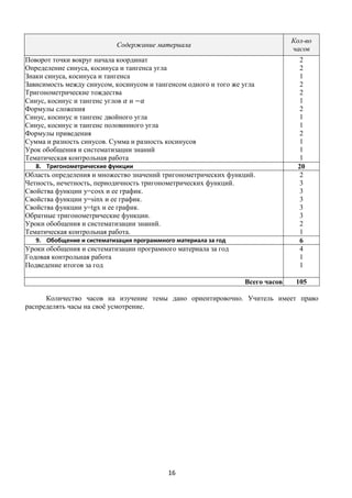 16
Содержание материала
Кол-во
часов
Поворот точки вокруг начала координат
Определение синуса, косинуса и тангенса угла
Знаки синуса, косинуса и тангенса
Зависимость между синусом, косинусом и тангенсом одного и того же угла
Тригонометрические тождества
Синус, косинус и тангенс углов 𝛼 и −𝛼
Формулы сложения
Синус, косинус и тангенс двойного угла
Синус, косинус и тангенс половинного угла
Формулы приведения
Сумма и разность синусов. Сумма и разность косинусов
Урок обобщения и систематизации знаний
Тематическая контрольная работа
2
2
1
2
2
1
2
1
1
2
1
1
1
8. Тригонометрические функции 20
Область определения и множество значений тригонометрических функций.
Четность, нечетность, периодичность тригонометрических функций.
Свойства функции y=cosx и ее график.
Свойства функции y=sinx и ее график.
Свойства функции y=tgx и ее график.
Обратные тригонометрические функции.
Уроки обобщения и систематизации знаний.
Тематическая контрольная работа.
2
3
3
3
3
3
2
1
9. Обобщение и систематизация программного материала за год 6
Уроки обобщения и систематизации програмного материала за год
Годовая контрольная работа
Подведение итогов за год
4
1
1
Всего часов 105
Количество часов на изучение темы дано ориентировочно. Учитель имеет право
распределять часы на своё усмотрение.
 