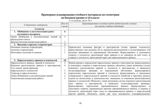 10
Примерное планирование учебного материала по геометрии
на базовом уровне в 10 классе
2 ч в неделю, всего 70 ч
Содержание материала
Кол-во
часов
Характеристика основных видов деятельности ученика
(на уровне учебных действий)
I семестр
1. Обобщение и систематизация ранее
изученного материала
6
Уроки обобщения и систематизации знаний за
предыдущие классы
Диагностическая контрольная работа
5
1
2. Введение в предмет стереометрии 3
Основные понятия стереометрии
Аксиомы стереометрии
Некоторые следствия из аксиом
1
1
1
Перечислять основные фигуры в пространстве (точка, прямая, плоскость),
формулировать три аксиомы об их взаимном расположении и иллюстрировать эти
аксиомы примерами из окружающей обстановки. Формулировать и доказывать
теорему о плоскости, проходящей через прямую и не лежащую на ней точку, и
теорему о плоскости, проходящей через две пересекающиеся прямые.
3. Параллельность прямых и плоскостей 18
Параллельность прямых, прямой и плоскости.
Взаимное расположение прямых в пространстве.
Угол между двумя прямыми
Параллельность плоскостей
Тетраэдр и параллелепипед
Уроки обобщения и систематизации знаний
Тематическая контрольная работа
4
4
3
4
2
1
Формулировать определение параллельных прямых в пространстве, формулировать
и доказывать теоремы о параллельных прямых; объяснять, какие возможны случаи
взаимного расположения прямой и плоскости в пространстве, и приводить
иллюстрирующие примеры из окружающей обстановки; формулировать
определение параллельных прямой и плоскости, формулировать и доказывать
утверждения о параллельности прямой и плоскости (свойства и признак); решать
задачи на вычисление и доказательство, связанные со взаимным расположением
прямых и плоскостей. Объяснять, какие возможны случаи взаимного расположения
двух прямых в пространстве, и приводить иллюстрирующие примеры;
формулировать определение скрещивающихся прямых, формулировать и
доказывать теорему, выражающую признак скрещивающихся прямых, и теорему о
плоскости, проходящей через одну из скрещивающихся прямых и параллельной
другой прямой; объяснять, какие два луча называются сонаправленными,
 