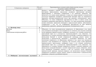 15
Содержание материала
Кол-во
часов
Характеристика основных видов деятельности ученика
(на уровне учебных действий)
радиуса с центром в данной точке. Объяснять, как определяется угол между
векторами; формулировать определение скалярного произведения векторов;
формулировать и доказывать утверждения о его свойствах; объяснять, как
вычислить угол между двумя прямыми, а также угол между прямой и плоскостью,
используя выражение скалярного произведения векторов через их координаты;
применять векторно-координатный метод при решении геометрических задач.
Объяснять, что такое отображение пространства на себя и в каком случае оно
называется движением пространства; объяснять, что такое центральная симметрия,
осевая симметрия, зеркальная симметрия и параллельный перенос, обосновывать
утверждения о том, что эти отображения пространства на себя являются
движениями; применять движения при решении геометрических задач
4. Цилиндр, конус 6
Цилиндр
Конус
Тематическая контрольная работа
2
3
1
Объяснять, что такое цилиндрическая поверхность, её образующие и ось, какое
тело называется цилиндром и как называются его элементы, как получить цилиндр
путём вращения прямоугольника; изображать цилиндр и его сечения плоскостью,
проходящей через ось и плоскостью, перпендикулярной к оси; объяснять, что
принимается за площадь боковой поверхности цилиндра, и выводить формулы для
вычисления боковой и полной поверхностей цилиндра; решать задачи на
вычисление и доказательство, связанные с цилиндром. Объяснять, что такое
коническая поверхность, её образующие, вершина и ось, какое тело называется
конусом и как называются его элементы, как получить конус путём вращения
прямоугольного треугольника, изображать конус и его сечения плоскостью,
проходящей через ось, и плоскостью, перпендикулярной к оси; объяснять, что
принимается за площадь боковой поверхности конуса, и выводить формулы для
вычисления площадей боковой и полной поверхностей конуса; объяснять, какое
тело называется усечённым конусом и как его получить путём вращения
прямоугольной трапеции, выводить формулу для вычисления площади боковой
поверхности усечённого конуса; решать задачи на вычисление и доказательство,
связанные с конусом и усечённым конусом
5. Обобщение систематизация изученного 4
 