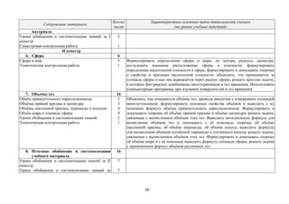 16
Содержание материала
Кол-во
часов
Характеристика основных видов деятельности ученика
(на уровне учебных действий)
материала
Уроки обобщения и систематизации знаний за I
семестр
Семестровая контрольная работа
3
1
II семестр
6. Сфера 6
Сфера и шар
Тематическая контрольная работа
5
1
Формулировать определения сферы и шара, их центра, радиуса, диаметра;
исследовать взаимное расположение сферы и плоскости, формулировать
определение касательной плоскости к сфере, формулировать и доказывать теоремы
о свойстве и признаке касательной плоскости; объяснять, что принимается за
площадь сферы и как она выражается через радиус сферы; решать простые задачи,
в которых фигурируют комбинации многогранников и тел вращения. Использовать
компьютерные программы при изучении поверхностей и тел вращения
7. Объемы тел 16
Объём прямоугольного параллелепипеда
Объёмы прямой призмы и цилиндра
Объёмы наклонной призмы, пирамиды и конусов
Объём шара и площадь сферы
Уроки обобщения и систематизации знаний
Тематическая контрольная работа
2
3
4
4
2
1
Объяснять, как измеряются объёмы тел, проводя аналогию с измерением площадей
многоугольников; формулировать основные свойства объёмов и выводить с их
помощью формулу объёма прямоугольного параллелепипеда. Формулировать и
доказывать теоремы об объёме прямой призмы и объёме цилиндра; решать задачи,
связанные с вычислением объёмов этих тел. Выводить интегральную формулу для
вычисления объёмов тел и доказывать с её помощью теоремы об объёме
наклонной призмы, об объёме пирамиды, об объёме конуса; выводить формулы
для вычисления объёмов усечённой пирамиды и усечённого конуса; решать задачи,
связанные с вычислением объёмов этих тел. Формулировать и доказывать теорему
об объёме шара и с её помощью выводить формулу площади сферы; решать задачи
с применением формул объёмов различных тел
8. Итоговое обобщение и систематизация
учебного материала
16
Уроки обобщения и систематизации знаний за II
семестр
Уроки обобщения и систематизации знаний за
7
7
 
