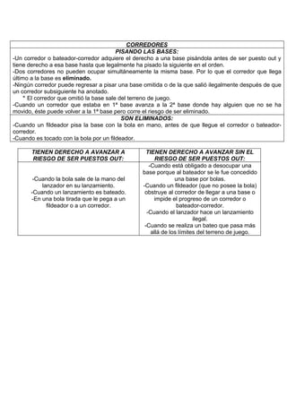 CORREDORES
                                         PISANDO LAS BASES:
-Un corredor o bateador-corredor adquiere el derecho a una base pisándola antes de ser puesto out y
tiene derecho a esa base hasta que legalmente ha pisado la siguiente en el orden.
-Dos corredores no pueden ocupar simultáneamente la misma base. Por lo que el corredor que llega
último a la base es eliminado.
-Ningún corredor puede regresar a pisar una base omitida o de la que salió ilegalmente después de que
un corredor subsiguiente ha anotado.
    ‫ ٭‬El corredor que omitió la base sale del terreno de juego.
-Cuando un corredor que estaba en 1ª base avanza a la 2ª base donde hay alguien que no se ha
movido, éste puede volver a la 1ª base pero corre el riesgo de ser eliminado.
                                           SON ELIMINADOS:
-Cuando un fildeador pisa la base con la bola en mano, antes de que llegue el corredor o bateador-
corredor.
-Cuando es tocado con la bola por un fildeador.

       TIENEN DERECHO A AVANZAR A                 TIENEN DERECHO A AVANZAR SIN EL
       RIESGO DE SER PUESTOS OUT:                     RIESGO DE SER PUESTOS OUT:
                                                   -Cuando está obligado a desocupar una
                                                base porque al bateador se le fue concedido
       -Cuando la bola sale de la mano del                    una base por bolas.
          lanzador en su lanzamiento.           -Cuando un fildeador (que no posee la bola)
      -Cuando un lanzamiento es bateado.         obstruye al corredor de llegar a una base o
      -En una bola tirada que le pega a un           impide el progreso de un corredor o
            fildeador o a un corredor.                         bateador-corredor.
                                                  -Cuando el lanzador hace un lanzamiento
                                                                      ilegal.
                                                 -Cuando se realiza un bateo que pasa más
                                                    allá de los límites del terreno de juego.
 