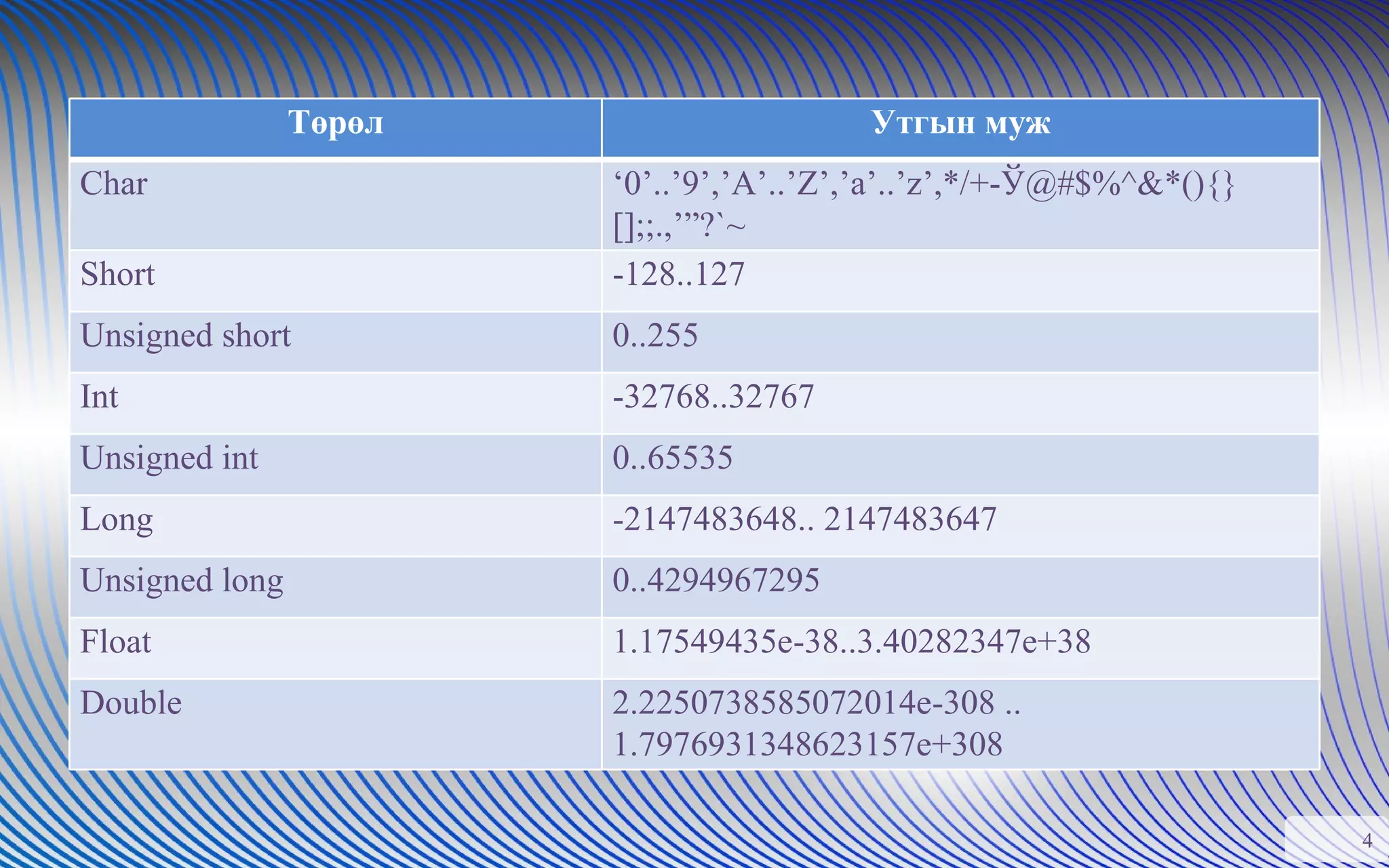 Төрөл Утгын муж Char ‘ 0’..’9’,’A’..’Z’,’a’..’z’,*/+-Ў@#$%^&*(){}[];;.,’”?`~ Short -128..127 Unsigned short 0..255 Int -32768..32767 Unsigned int 0..65535 Long -2147483648.. 2147483647 Unsigned long 0..4294967295 Float 1.17549435e-38..3.40282347e+38 Double 2.2250738585072014e-308 .. 1.7976931348623157e+308 