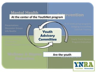 Presentations
Discussion Groups
Info Booths
8-10 week group programs
Bridging Counselling
SafeTalk Training
Student Wellness
Committees
Stigma Reduction Summits
Yearly Trend Review
Program Evaluation
At the center of the YouthNet program
Are the youth
 