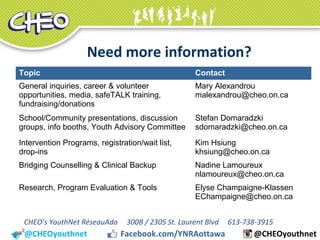 Need more information?
@CHEOyouthnet Facebook.com/YNRAottawa
Topic Contact
General inquiries, career & volunteer
opportunities, media, safeTALK training,
fundraising/donations
Mary Alexandrou
malexandrou@cheo.on.ca
School/Community presentations, discussion
groups, info booths, Youth Advisory Committee
Stefan Domaradzki
sdomaradzki@cheo.on.ca
Intervention Programs, registration/wait list,
drop-ins
Kim Hsiung
khsiung@cheo.on.ca
Bridging Counselling & Clinical Backup Nadine Lamoureux
nlamoureux@cheo.on.ca
Research, Program Evaluation & Tools Elyse Champaigne-Klassen
EChampaigne@cheo.on.ca
CHEO’s YouthNet RéseauAdo 300B / 2305 St. Laurent Blvd 613-738-3915
@CHEOyouthnet
 