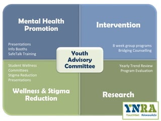 Presentations
Info Booths
SafeTalk Training
8 week group programs
Bridging Counselling
Student Wellness
Committees
Stigma Reduction
Presentations
Yearly Trend Review
Program Evaluation
 