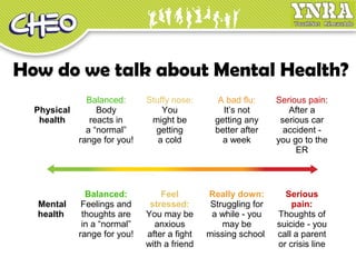 How do we talk about Mental Health?
Physical
health
Balanced:
Body
reacts in
a “normal”
range for you!
Stuffy nose:
You
might be
getting
a cold
A bad flu:
It’s not
getting any
better after
a week
Serious pain:
After a
serious car
accident -
you go to the
ER
Mental
health
Balanced:
Feelings and
thoughts are
in a “normal”
range for you!
Feel
stressed:
You may be
anxious
after a fight
with a friend
Really down:
Struggling for
a while - you
may be
missing school
Serious
pain:
Thoughts of
suicide - you
call a parent
or crisis line
 
