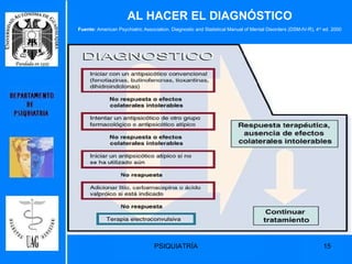 AL HACER EL DIAGNÓSTICO Fuente:  American Psychiatric Association. Diagnostic and Statistical Manual of Mental Disorders (DSM-IV-R), 4 rd  ed. 2000 