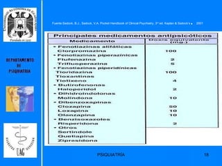 Fuente:Sadock, B.J., Sadock, V.A. Pocket Handbook of Clinical Psychiatry, 3 rd  ed. Kaplan & Sadock’s .  2001 