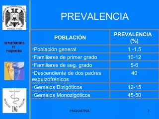 PREVALENCIA 45-50 Gemelos Monozigóticos 12-15 Gemelos Dizigóticos 40 Descendiente de dos padres esquizofrénicos 5-6 Familiares de seg. grado 10-12 Familiares de primer grado 1 -1.5 Población general PREVALENCIA  (%) POBLACIÓN 