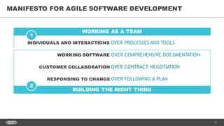 10
MANIFESTO FOR AGILE SOFTWARE DEVELOPMENT
INDIVIDUALS AND INTERACTIONS OVER PROCESSES AND TOOLS
RESPONDING TO CHANGE OVER FOLLOWING A PLAN
CUSTOMER COLLABORATION OVER CONTRACT NEGOTIATION
WORKING SOFTWARE OVER COMPREHENSIVE DOCUMENTATION
WORKING AS A TEAM
BUILDING THE RIGHT THING
1
2
 