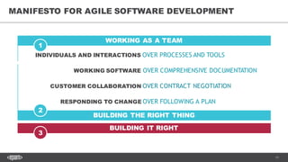 11
MANIFESTO FOR AGILE SOFTWARE DEVELOPMENT
INDIVIDUALS AND INTERACTIONS OVER PROCESSES AND TOOLS
RESPONDING TO CHANGE OVER FOLLOWING A PLAN
CUSTOMER COLLABORATION OVER CONTRACT NEGOTIATION
WORKING SOFTWARE OVER COMPREHENSIVE DOCUMENTATION
WORKING AS A TEAM
BUILDING THE RIGHT THING
1
2
BUILDING IT RIGHT
3
 