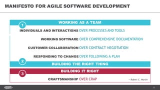 12
MANIFESTO FOR AGILE SOFTWARE DEVELOPMENT
INDIVIDUALS AND INTERACTIONS OVER PROCESSES AND TOOLS
RESPONDING TO CHANGE OVER FOLLOWING A PLAN
CUSTOMER COLLABORATION OVER CONTRACT NEGOTIATION
WORKING SOFTWARE OVER COMPREHENSIVE DOCUMENTATION
WORKING AS A TEAM
BUILDING THE RIGHT THING
1
2
CRAFTSMANSHIP OVER CRAP
BUILDING IT RIGHT
3
— Robert C. Martin
 